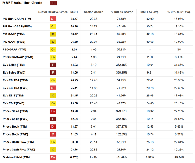 https://seekingalpha.com/symbol/MSFT/valuation/metrics