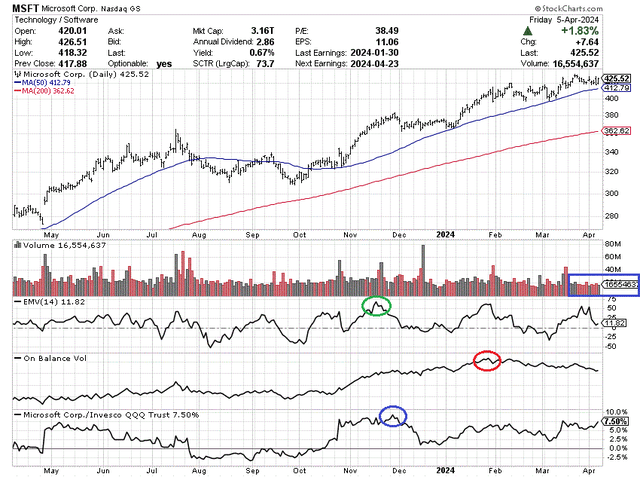 StockCharts.com - Microsoft, 12 Months of Daily Price & Volume Changes, Author Reference Points