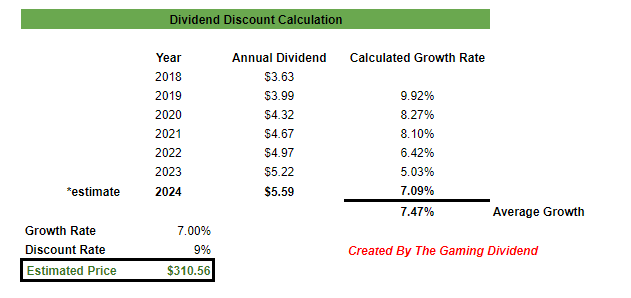 GD price target dividend discount calculation