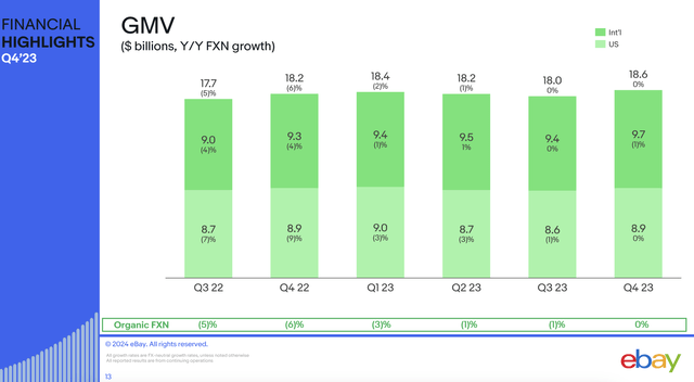 eBay GMV trends