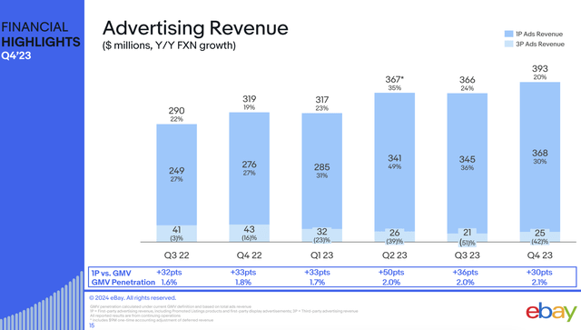 eBay advertising trends