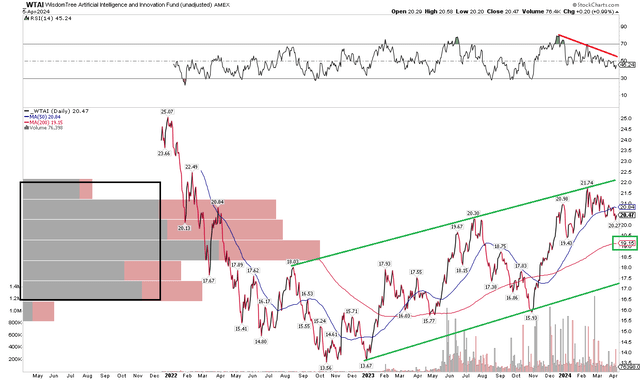 WTAI: Momentum fading, support near $17