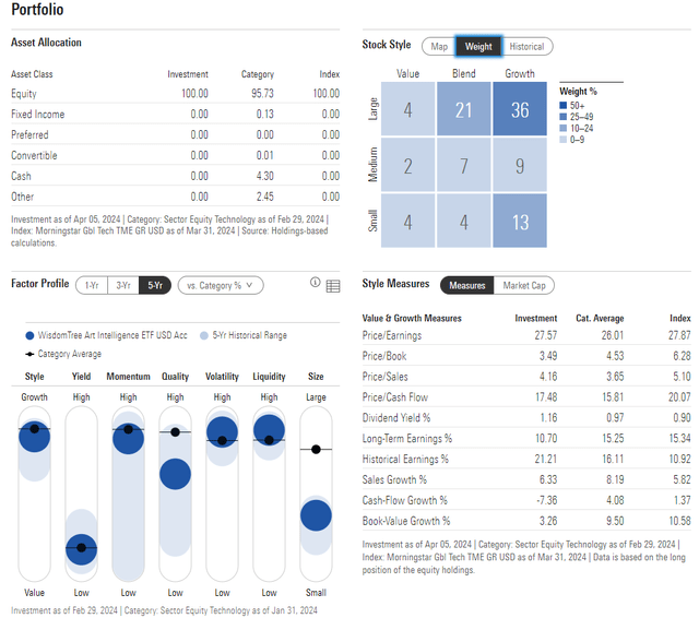 WTAI: Portfolio and Factor Profiles