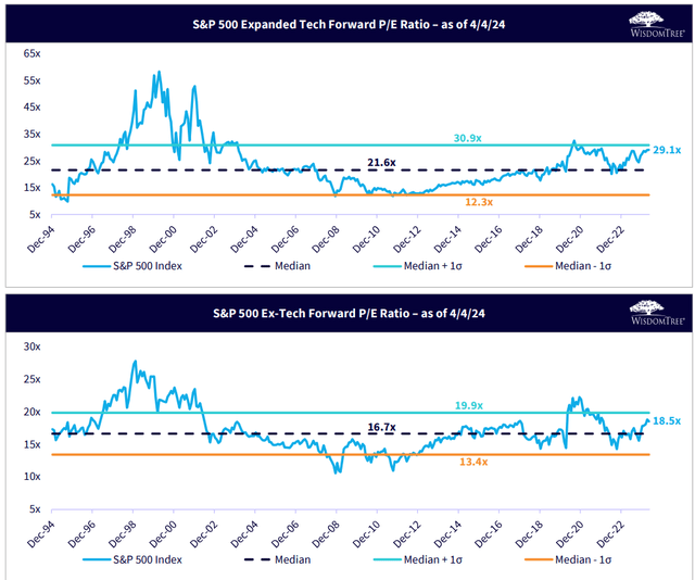 WTAI's P/E ratio is comparable to S&P 500 Expanded Tech