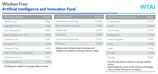 WTAI: Major Holdings, Industry and Country Weights