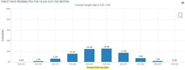CME FedWatch