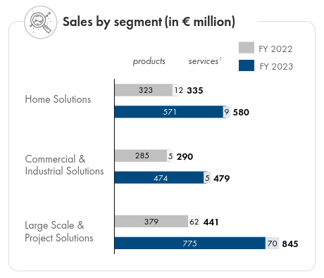 SMA Solar Segment Sales