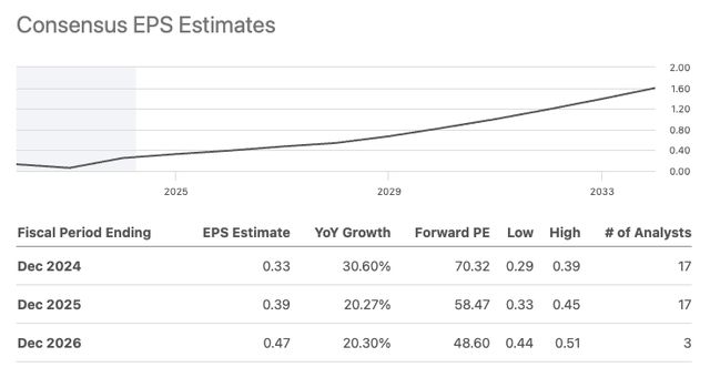 Palantir Consensus Estimates