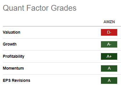 AMZN Quant Grades