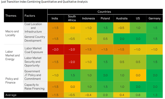 Country Exposures to Coal Transition Risks: A Heat Map