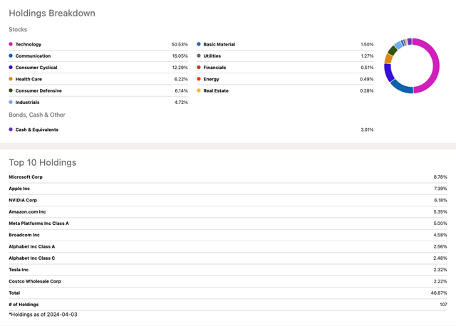 QQQI Holdings Breakdown