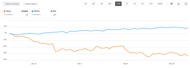 TSLA vs SP500 YTD share performance