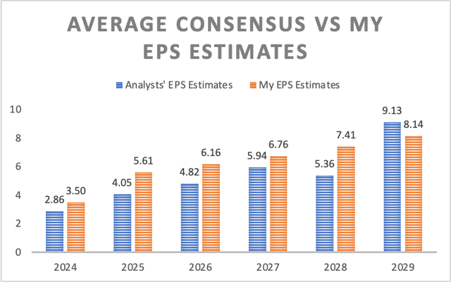 EPS Estimates