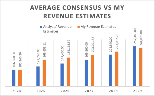 Average Revenue Estimates