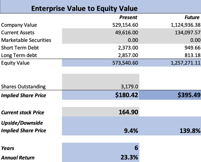 Analysts' Estimates hypothetical results