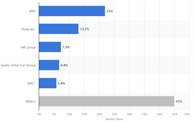 market share EV makers