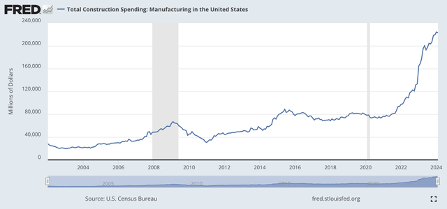 Detailed chart of US construction spend