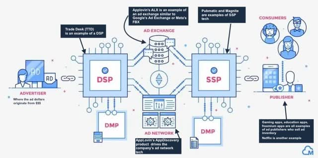 How AppLovin integrates itself with the larger digital ad ecosystem