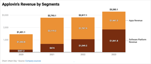 AppLovin’s Revenue per year by revenue segments