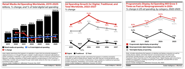 Digital ad dollar spending is expected to increase in FY24