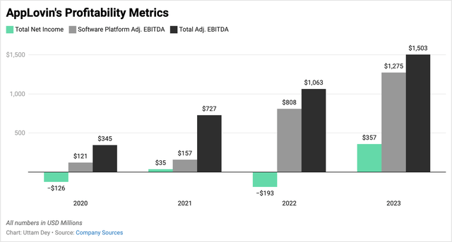 AppLovin’s EBITDA has surged by a CAGR of 119% since FY20