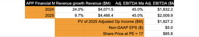 Using a discount rate of 10% and 362 million volume shares outstanding, my model suggests upside