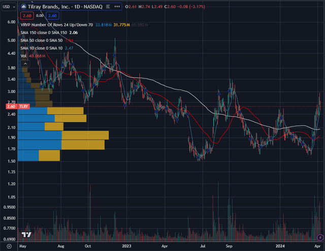 Tilray Chart