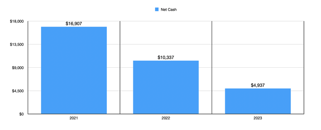 Net Cash