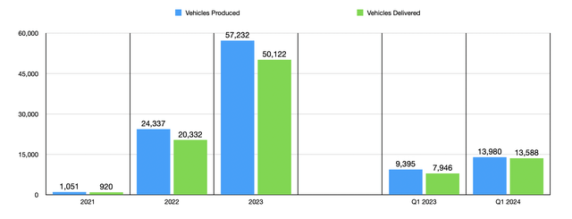 Production and Deliveries