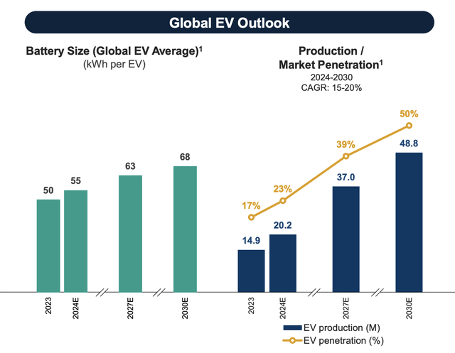 EV Growth