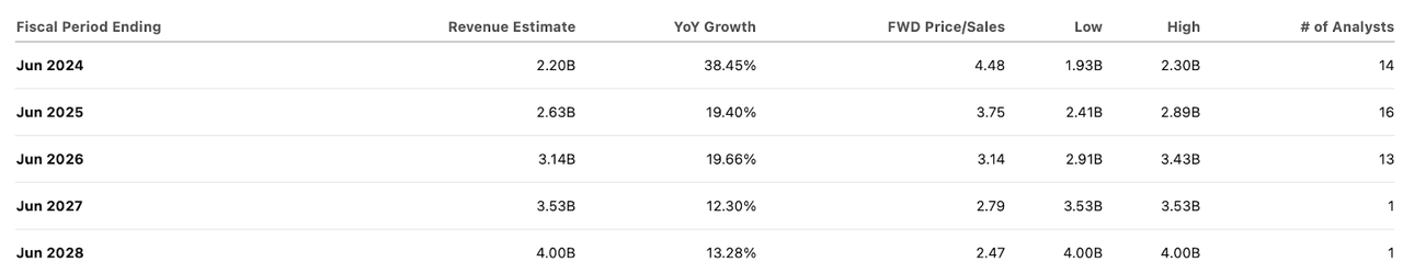 consensus estimates