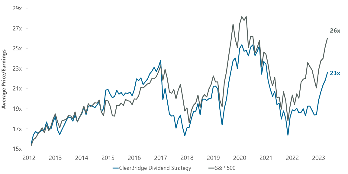 ClearBridge Dividend Strategy Q1 2024 Portfolio Manager Commentary ...