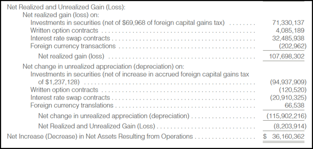UTF Realized/Unrealized Gains/Losses