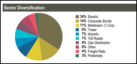 UTF Top Sector Weightings