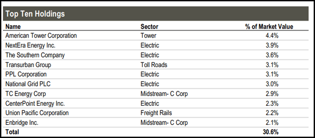 UTF Top Ten Holdings