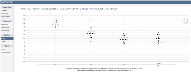 Fed point chart