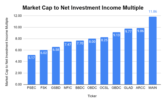 Market cap to NII ratio