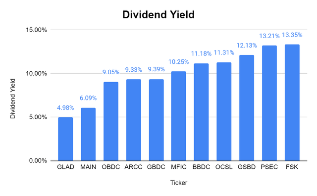 dividend yield