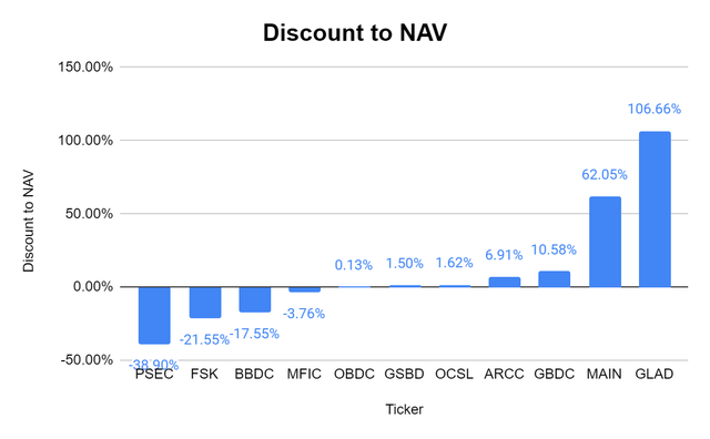 NAV discount