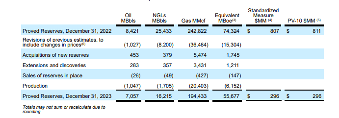 SandRidge Energy: Projected To End 2024 With Over $250 Million In Cash ...