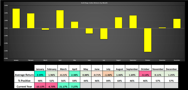 Historical monthly returns of the Gold Bug Index compared to the current year