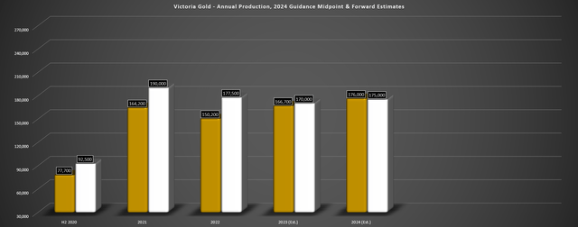 Annual Victoria Gold Production, 2024 Guidance Midpoint and 2024 Estimates