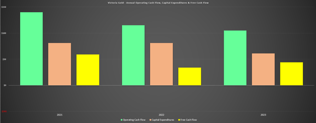 Victoria Gold operating cash flow before changes in working capital, capex and free cash flow (USD)