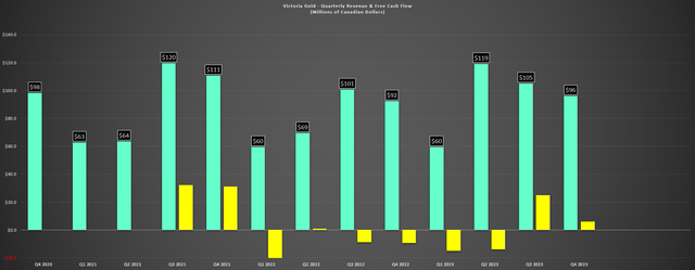 Victoria Gold quarterly earnings and free cash flow