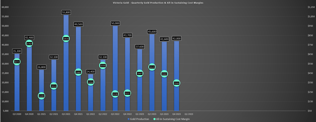 Victoria Gold quarterly gold production and AISC profits