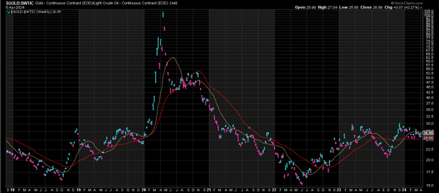 gold/oil ratio