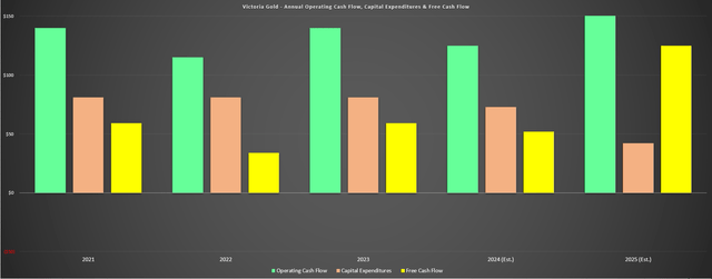 Victoria Jinannua; Operating cash flow, capital expenditures and free cash flow