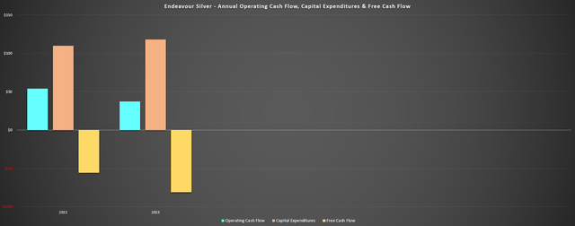 Endeavour Silver - Annual Operating Cash Flow, Capital Expenditures & Free Cash Flow