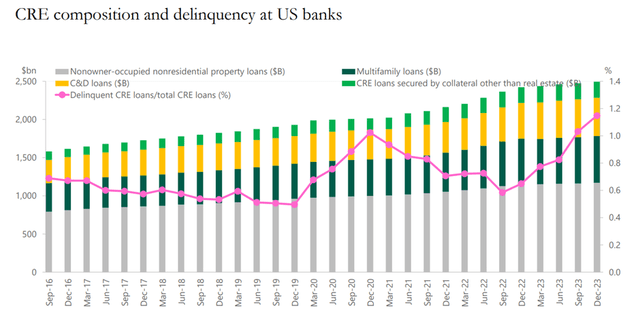 Bank commercial real estate risk exposure