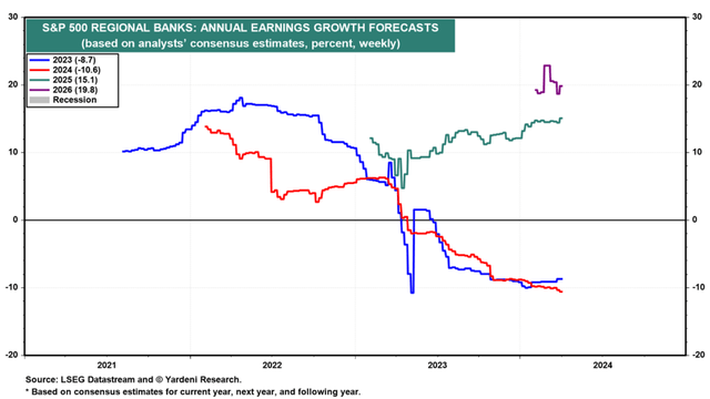 Regional bank profit outlook